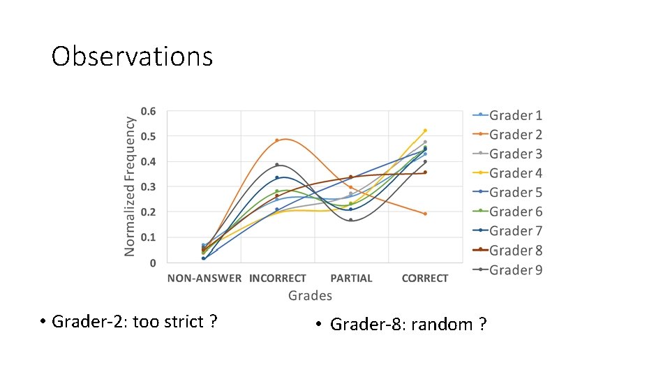 Observations • Grader-2: too strict ? • Grader-8: random ? Observations • Grader-2: too strict ? • Grader-8: random ?