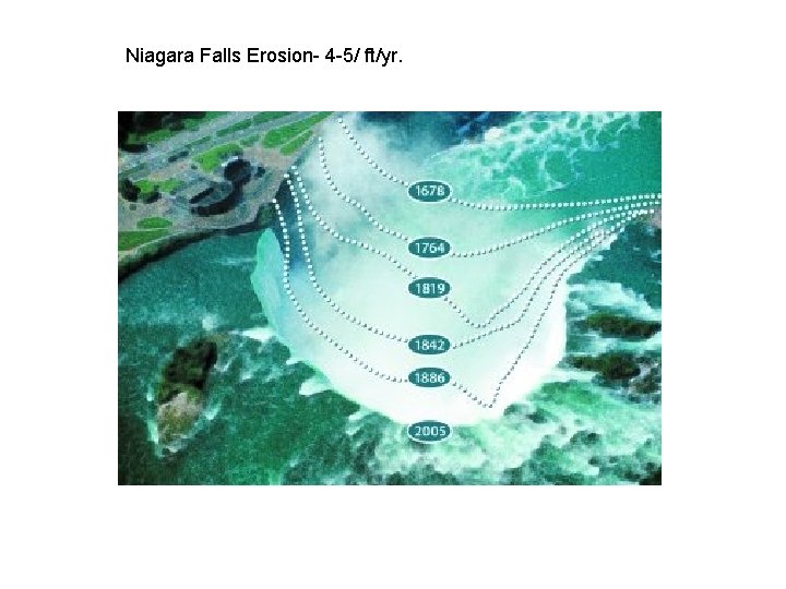 Niagara Falls Erosion- 4 -5/ ft/yr. 