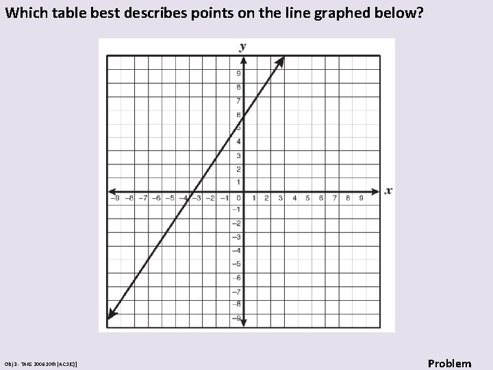 Which table best describes points on the line graphed below? Obj 3 - TAKS