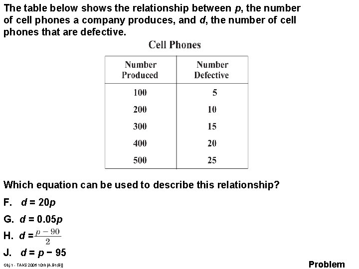 The table below shows the relationship between p, the number of cell phones a