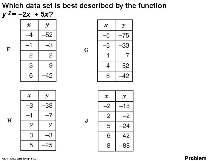 Which data set is best described by the function y 2 = − 2