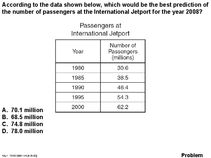According to the data shown below, which would be the best prediction of the