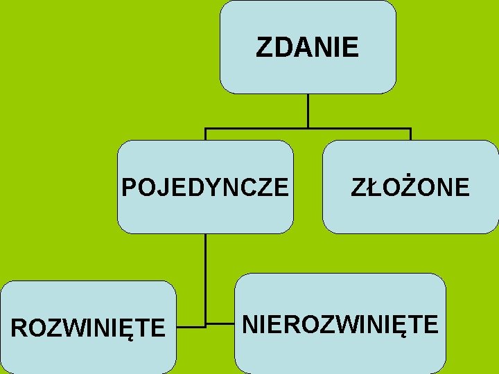 ZDANIE POJEDYNCZE ROZWINIĘTE ZŁOŻONE NIEROZWINIĘTE 