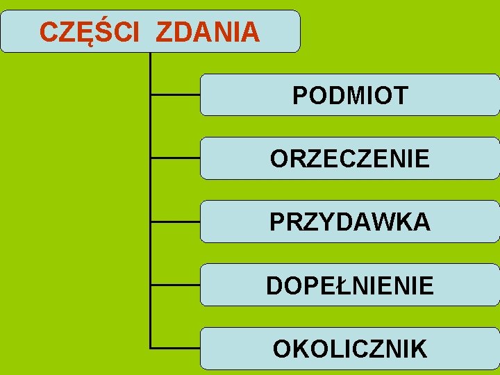 CZĘŚCI ZDANIA PODMIOT ORZECZENIE PRZYDAWKA DOPEŁNIENIE OKOLICZNIK 