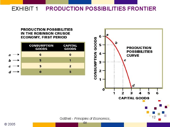 EXHIBIT 1 © 2005 PRODUCTION POSSIBILITIES FRONTIER Gottheil - Principles of Economics, 4 e