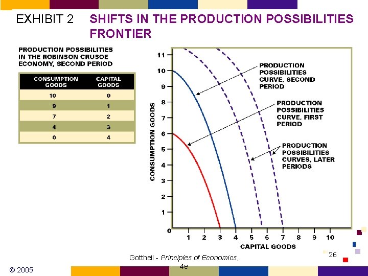 EXHIBIT 2 © 2005 SHIFTS IN THE PRODUCTION POSSIBILITIES FRONTIER Gottheil - Principles of