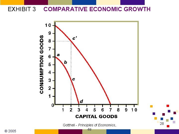 EXHIBIT 3 © 2005 COMPARATIVE ECONOMIC GROWTH Gottheil - Principles of Economics, 4 e