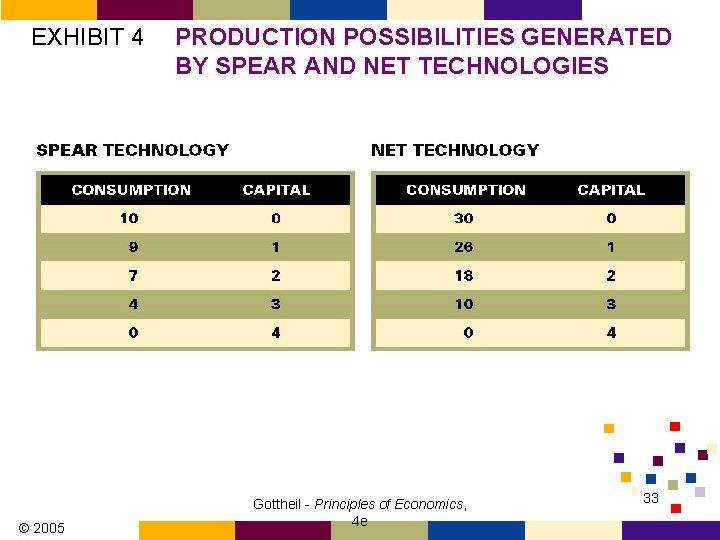 EXHIBIT 4 © 2005 PRODUCTION POSSIBILITIES GENERATED BY SPEAR AND NET TECHNOLOGIES Gottheil -