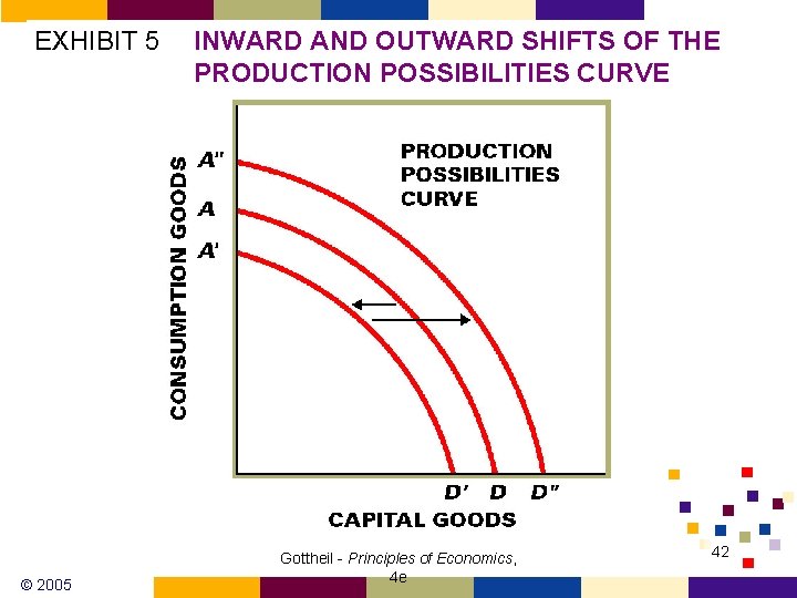 EXHIBIT 5 © 2005 INWARD AND OUTWARD SHIFTS OF THE PRODUCTION POSSIBILITIES CURVE Gottheil