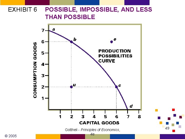 EXHIBIT 6 © 2005 POSSIBLE, IMPOSSIBLE, AND LESS THAN POSSIBLE Gottheil - Principles of