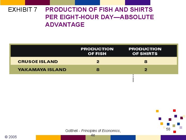 EXHIBIT 7 © 2005 PRODUCTION OF FISH AND SHIRTS PER EIGHT-HOUR DAY—ABSOLUTE ADVANTAGE Gottheil