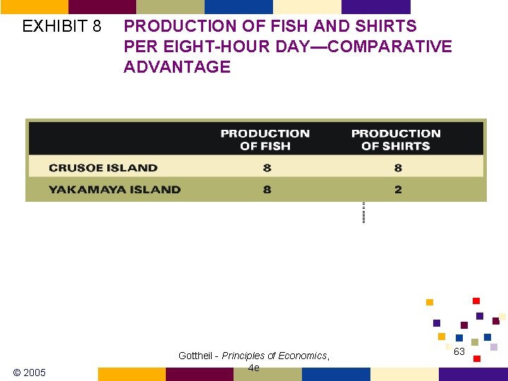 EXHIBIT 8 © 2005 PRODUCTION OF FISH AND SHIRTS PER EIGHT-HOUR DAY—COMPARATIVE ADVANTAGE Gottheil