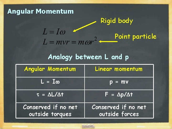 Angular Momentum Rigid body Point particle Analogy between L and p Angular Momentum Linear