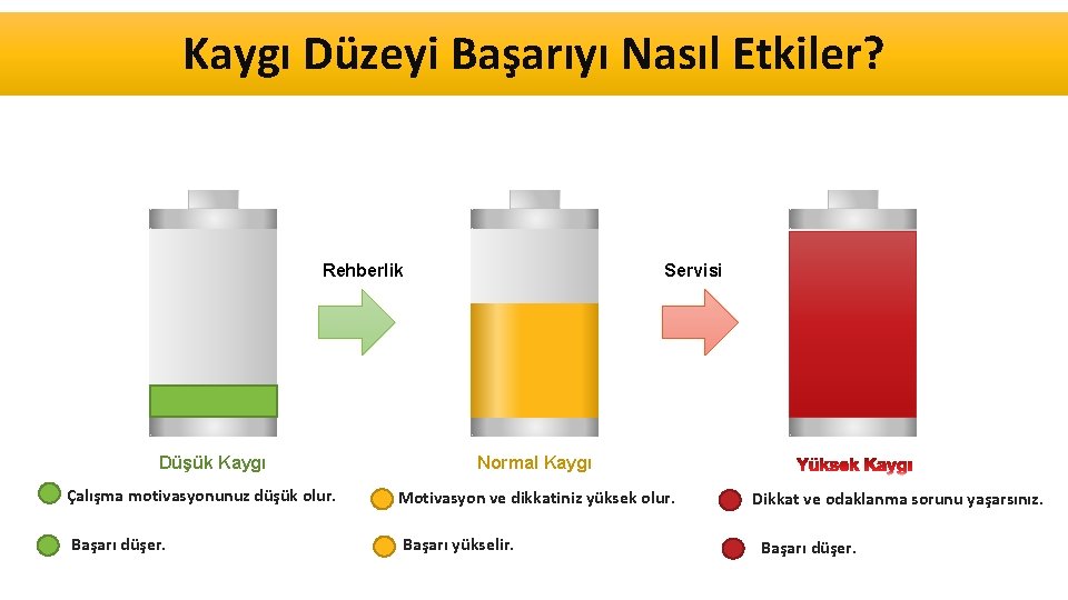 Kaygı Düzeyi Başarıyı Nasıl Etkiler? Rehberlik Düşük Kaygı Servisi Normal Kaygı Çalışma motivasyonunuz düşük