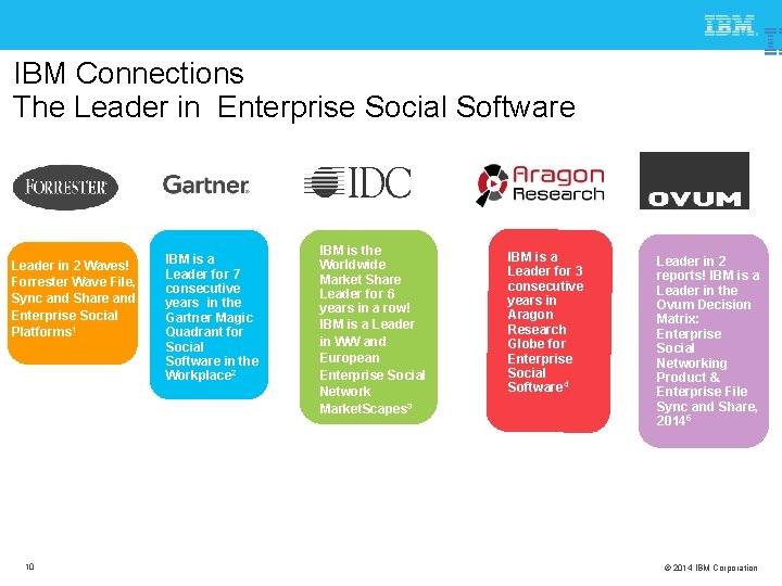 IBM Connections The Leader in Enterprise Social Software Leader in 2 Waves! Forrester Wave