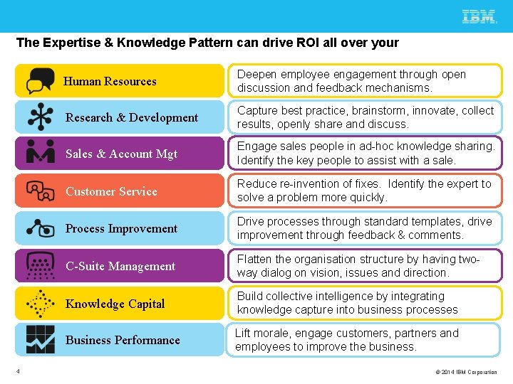 The Expertise & Knowledge Pattern can drive ROI all over your organization… 4 Human