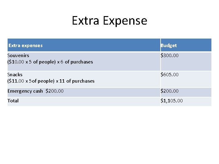 Extra Expense Extra expenses Budget Souvenirs ($10. 00 x 5 of people) x 6