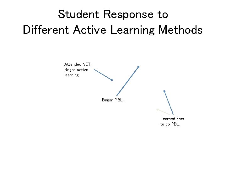 Student Response to Different Active Learning Methods Attended NETI. Began active learning, Began PBL.