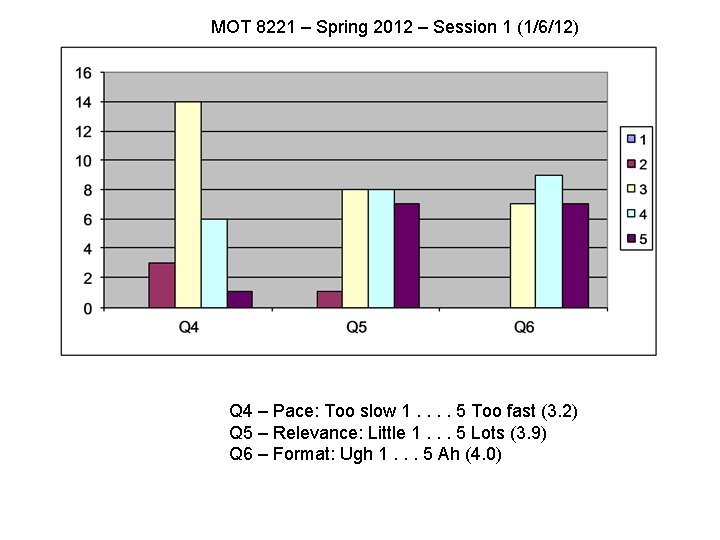 MOT 8221 – Spring 2012 – Session 1 (1/6/12) Q 4 – Pace: Too