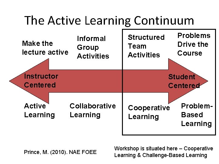 The Active Learning Continuum Make the lecture active Instructor Centered Active Learning Problems Drive