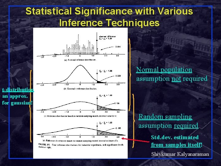 Statistical Significance with Various Inference Techniques Normal population assumption not required t-distribution an approx.