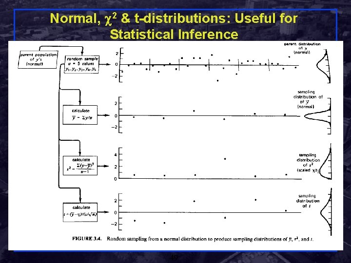 Normal, 2 & t-distributions: Useful for Statistical Inference Shivkumar Kalyanaraman Rensselaer Polytechnic Institute 49