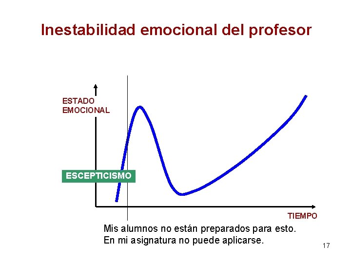 Inestabilidad emocional del profesor ESTADO EMOCIONAL ESCEPTICISMO TIEMPO Mis alumnos no están preparados para