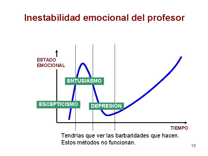 Inestabilidad emocional del profesor ESTADO EMOCIONAL ENTUSIASMO ESCEPTICISMO DEPRESIÓN TIEMPO Tendrías que ver las