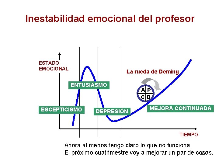 Inestabilidad emocional del profesor ESTADO EMOCIONAL La rueda de Deming ENTUSIASMO ESCEPTICISMO DEPRESIÓN A