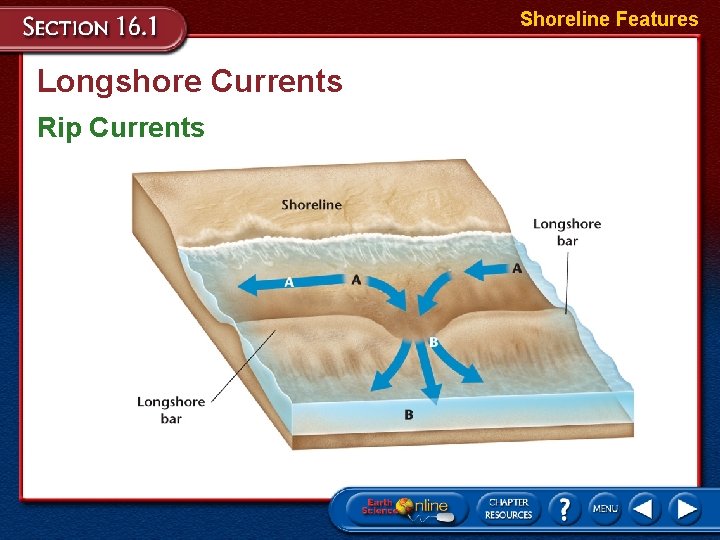 Shoreline Features Longshore Currents Rip Currents 