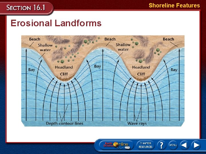 Shoreline Features Erosional Landforms 