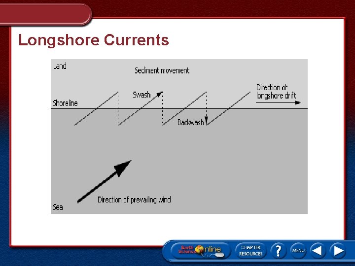 Longshore Currents 