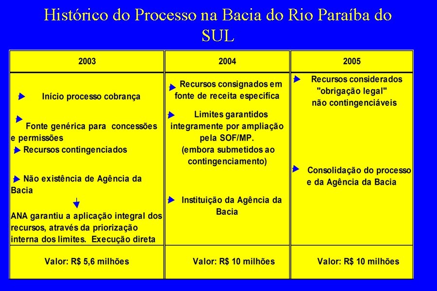 Histórico do Processo na Bacia do Rio Paraíba do SUL 