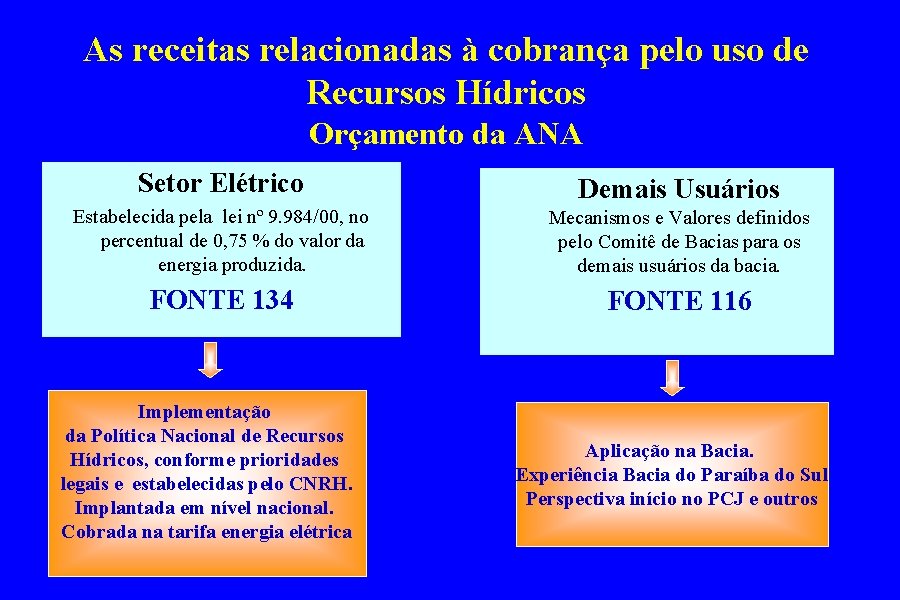 As receitas relacionadas à cobrança pelo uso de Recursos Hídricos Orçamento da ANA Setor