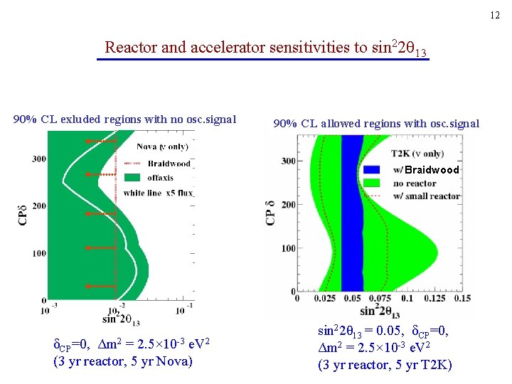 12 Reactor and accelerator sensitivities to sin 22 90% CL exluded regions with no