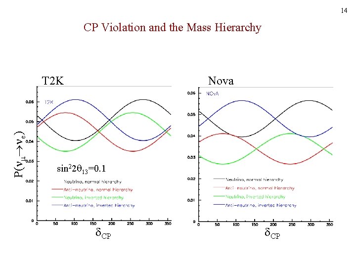 14 CP Violation and the Mass Hierarchy P( e) T 2 K Nova sin