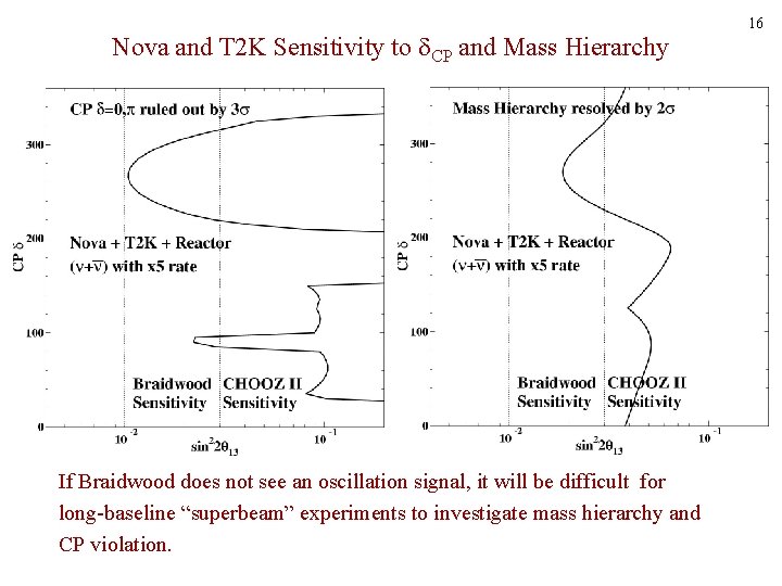 Nova and T 2 K Sensitivity to CP and Mass Hierarchy If Braidwood does