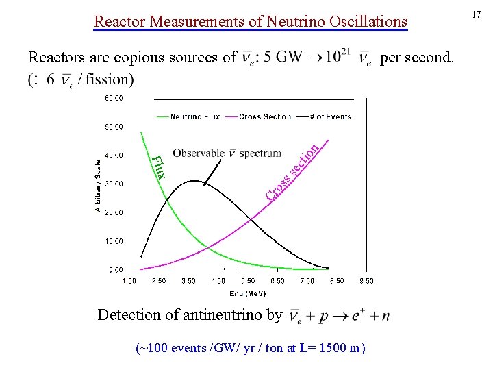 Reactor Measurements of Neutrino Oscillations per second. ec os ss Cr Flux tio n