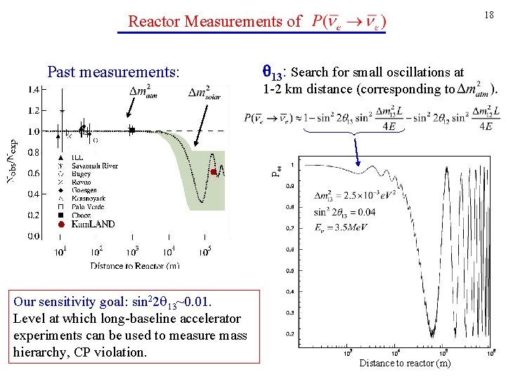 18 Reactor Measurements of Past measurements: 13: Search for small oscillations at Pee 1