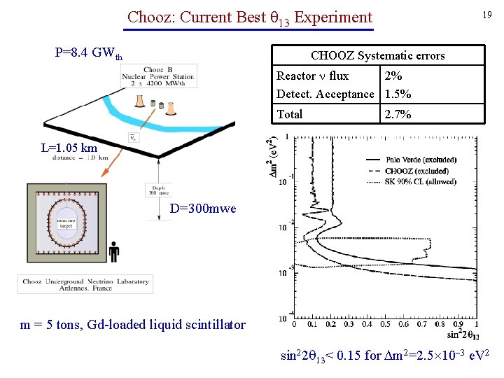 Chooz: Current Best Experiment P=8. 4 GWth 19 CHOOZ Systematic errors Reactor flux 2%