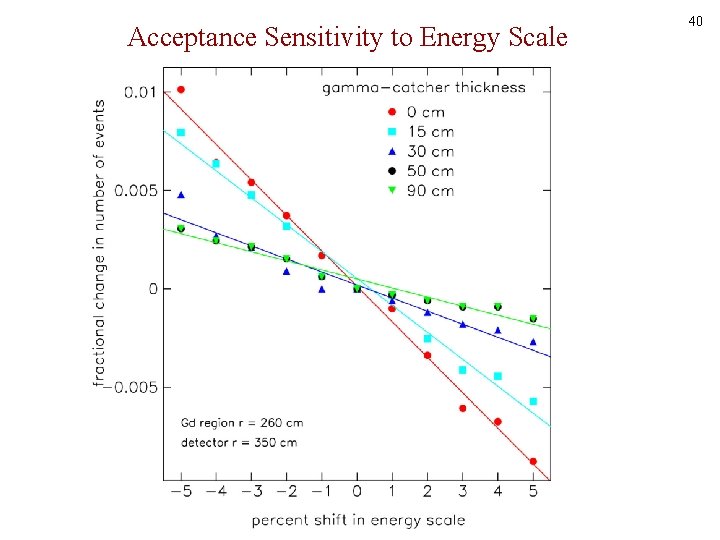 Acceptance Sensitivity to Energy Scale 40 
