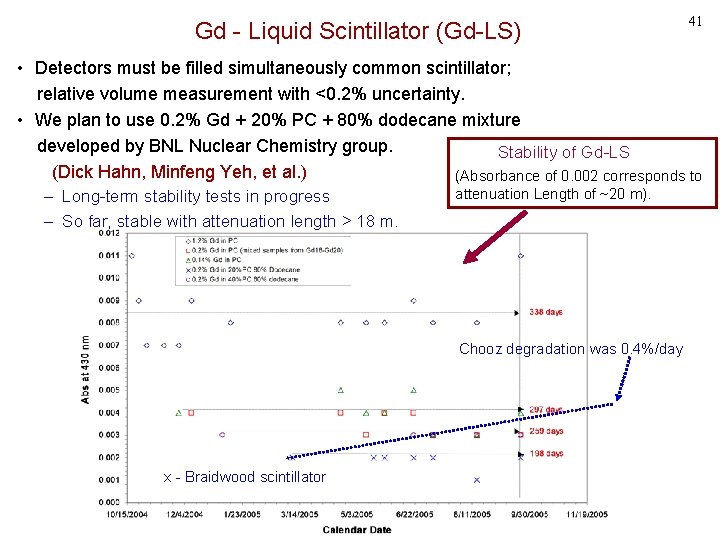 Gd - Liquid Scintillator (Gd-LS) 41 • Detectors must be filled simultaneously common scintillator;