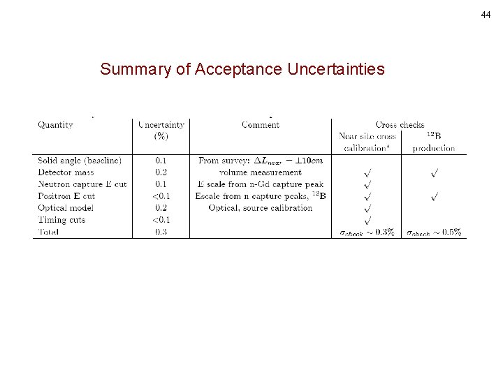 44 Summary of Acceptance Uncertainties 
