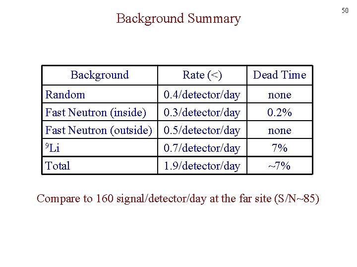 50 Background Summary Background Rate (<) Dead Time Random 0. 4/detector/day Fast Neutron (inside)