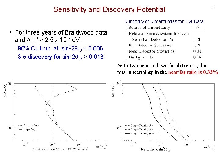 Sensitivity and Discovery Potential 51 Summary of Uncertainties for 3 yr Data • For