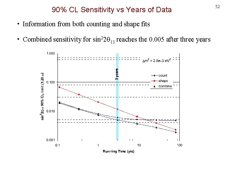 90% CL Sensitivity vs Years of Data • Information from both counting and shape