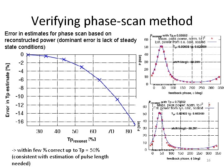Verifying phase-scan method Error in estimates for phase scan based on reconstructed power (dominant