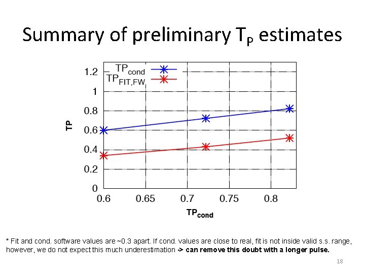 Summary of preliminary TP estimates * Fit and cond. software values are ~0. 3