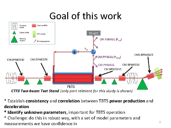 Goal of this work CTF 3 Two-beam Test Stand (only part relevant for this