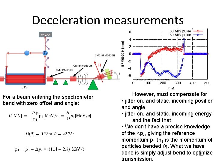 Deceleration measurements For a beam entering the spectrometer bend with zero offset and angle: